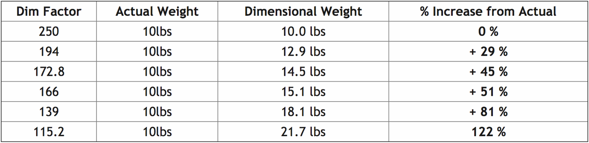 Ups Dimensional Weight Chart
